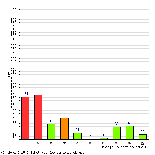 Batting Recent Scores