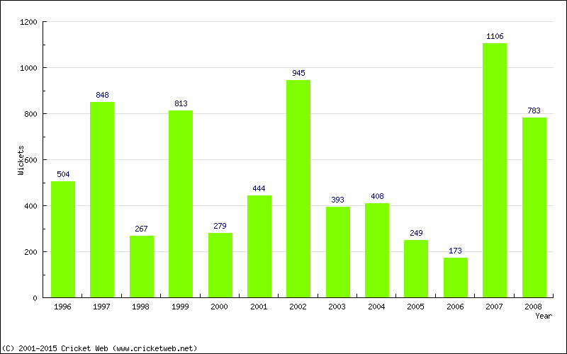 Runs by Year