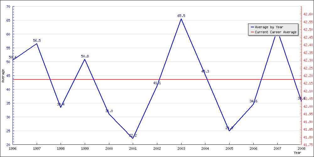 Batting Average by Year