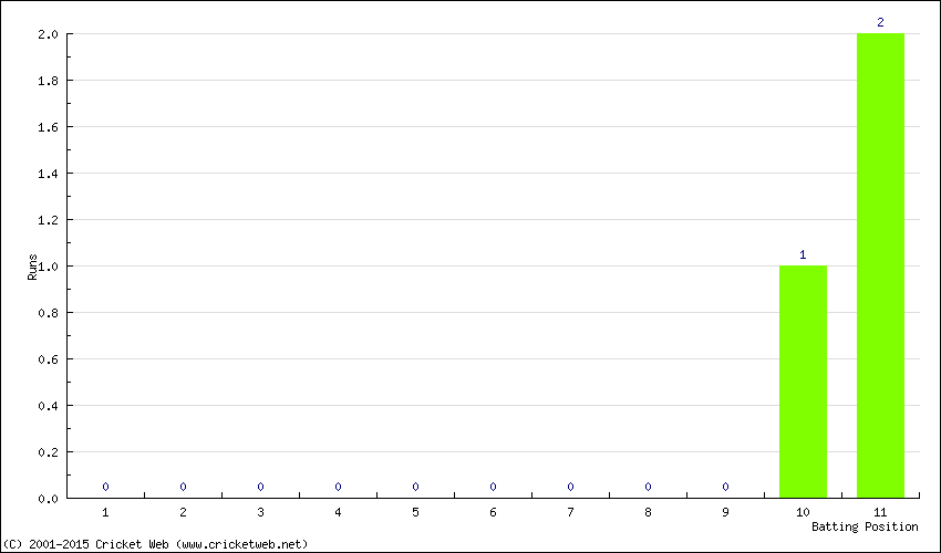 Runs by Batting Position