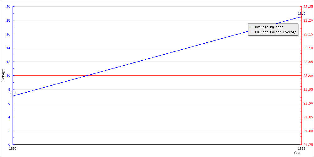 Batting Average by Year