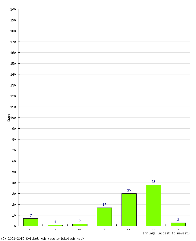 Batting Performance Innings by Innings