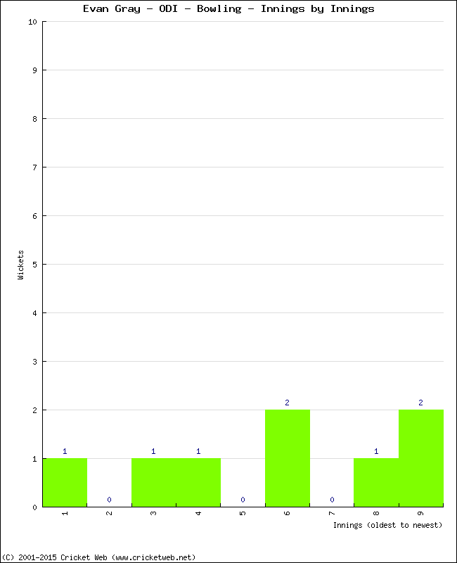 Bowling Performance Innings by Innings