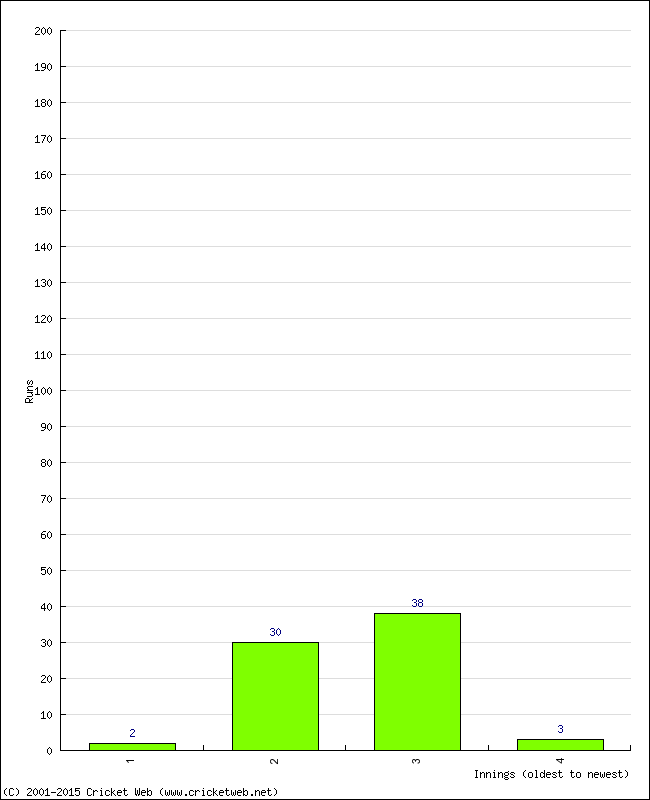 Batting Performance Innings by Innings - Away