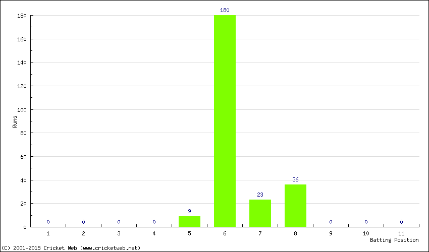 Runs by Batting Position