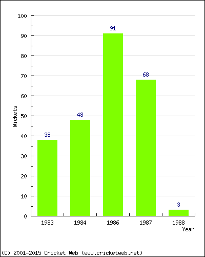 Runs by Year