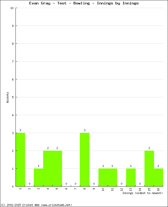 Bowling Performance Innings by Innings