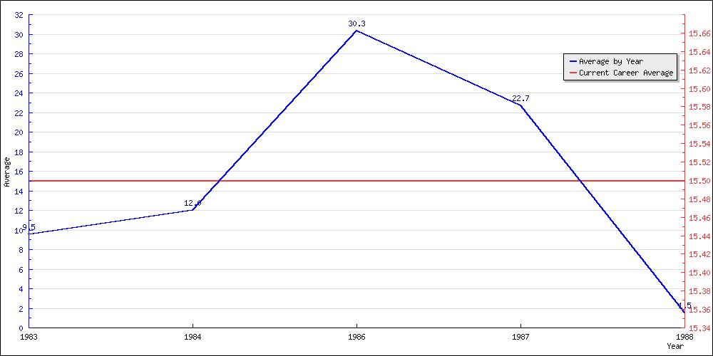 Batting Average by Year