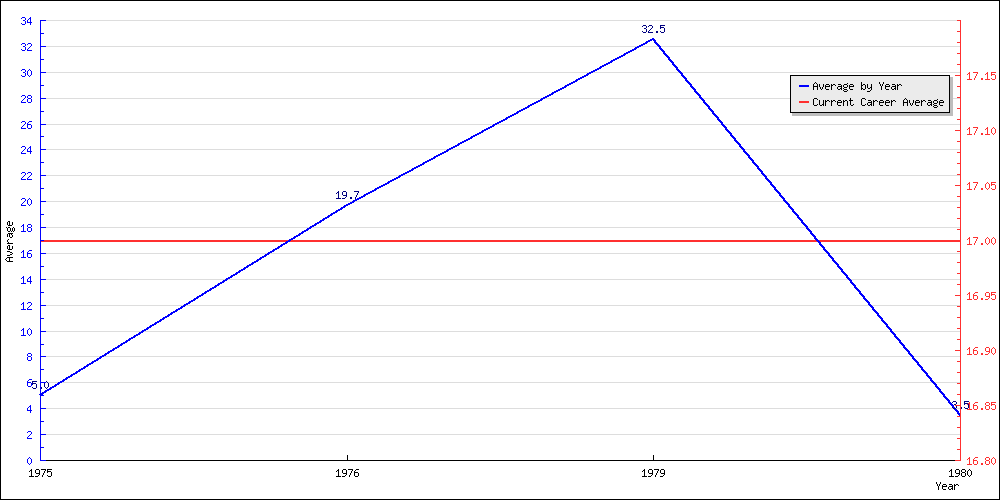 Batting Average by Year