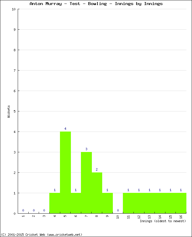 Bowling Performance Innings by Innings