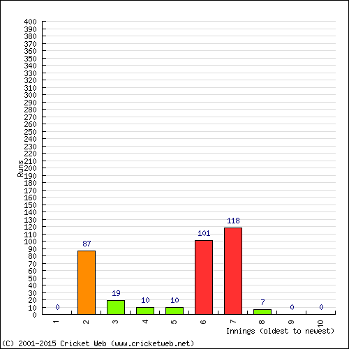 Batting Recent Scores