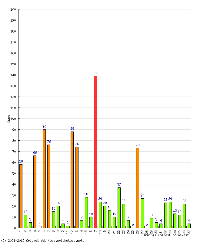 Batting Performance Innings by Innings