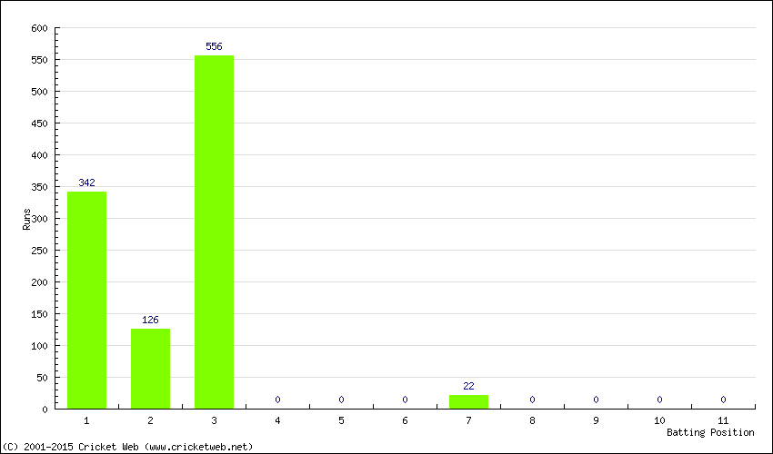 Runs by Batting Position