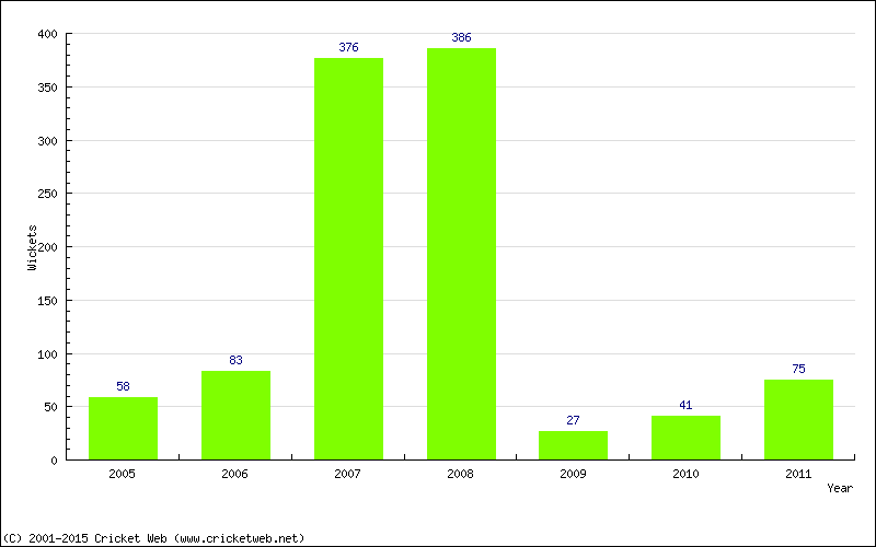 Runs by Year