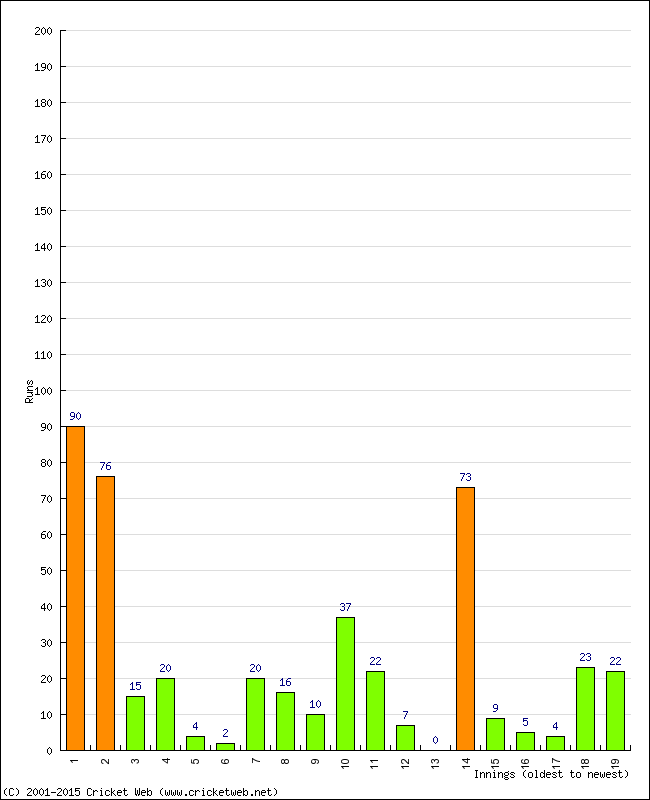 Batting Performance Innings by Innings - Away