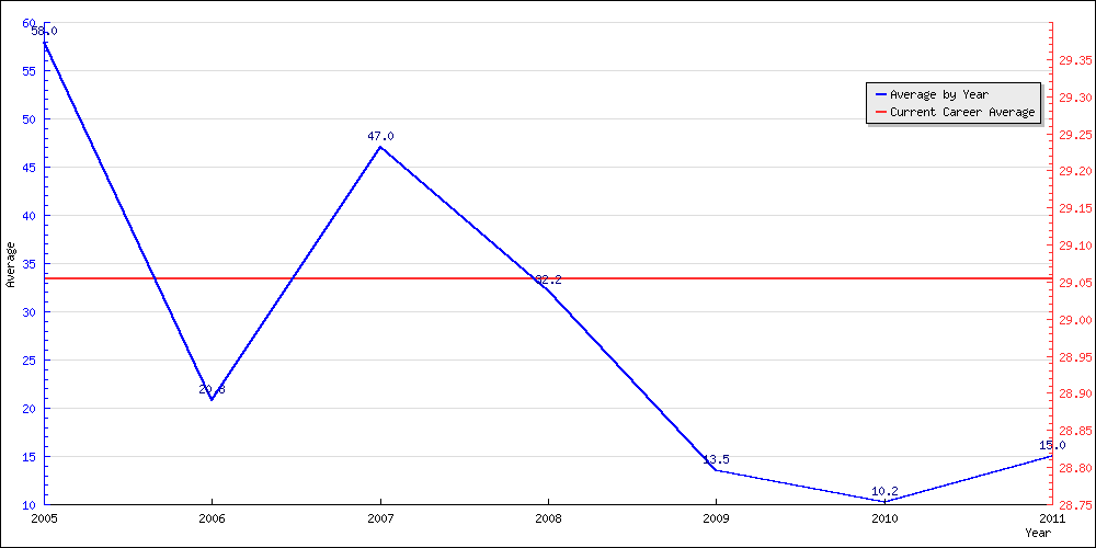 Batting Average by Year