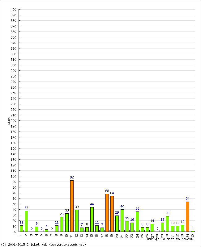 Batting Performance Innings by Innings