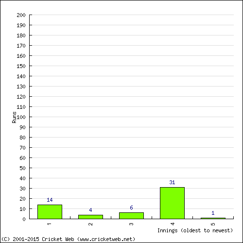 Batting Recent Scores