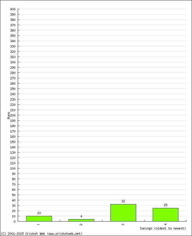 Batting Performance Innings by Innings