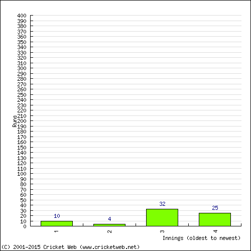 Batting Recent Scores