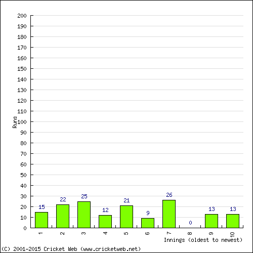 Batting Recent Scores