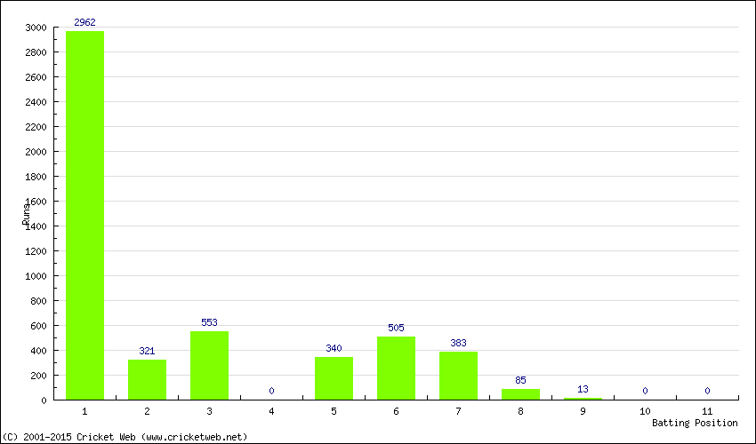 Runs by Batting Position