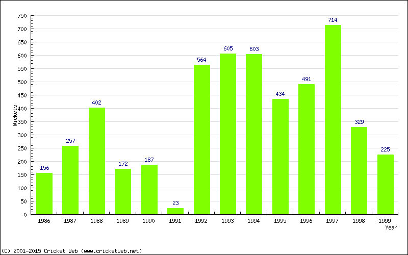 Runs by Year