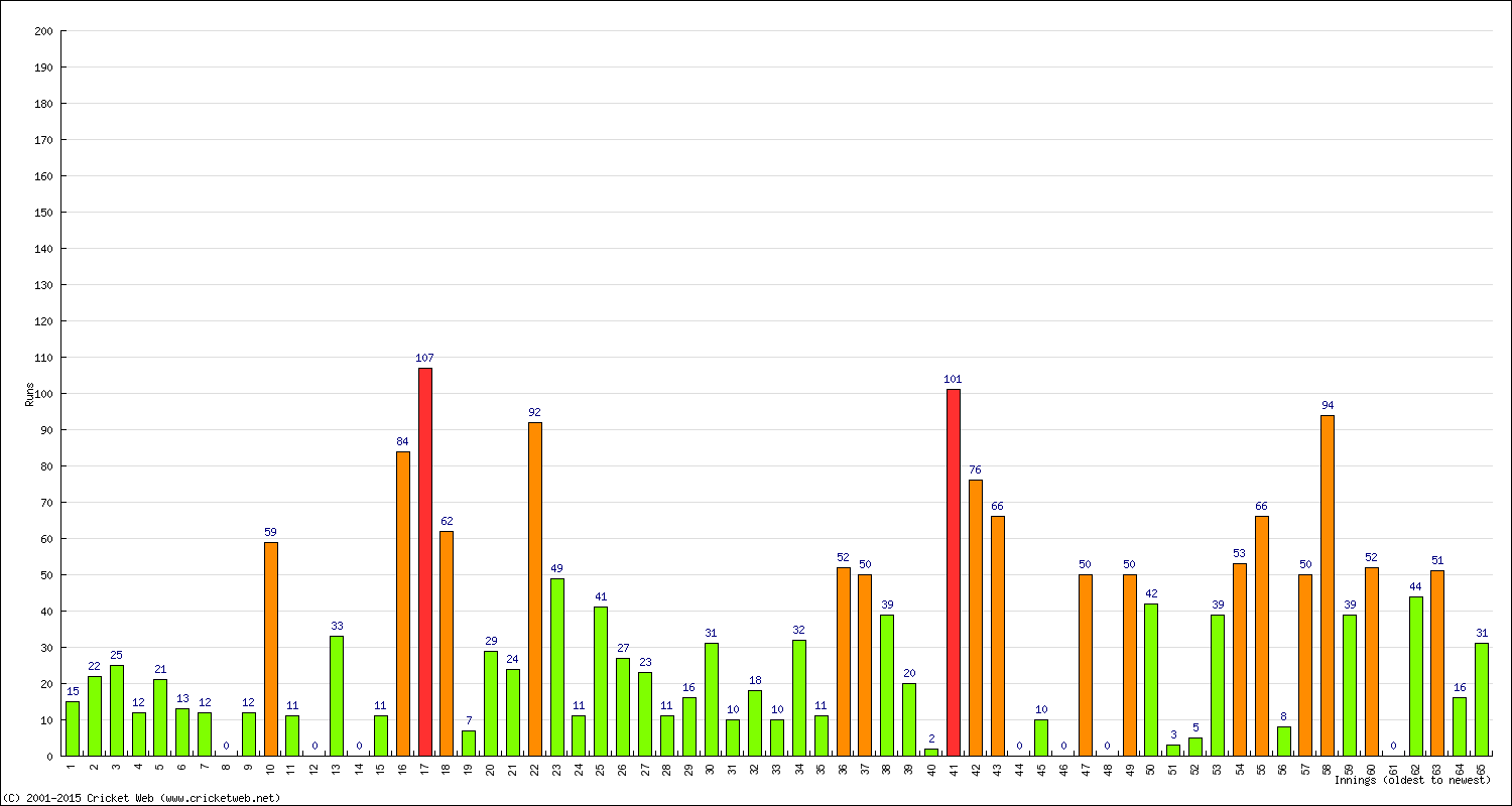 Batting Performance Innings by Innings - Home