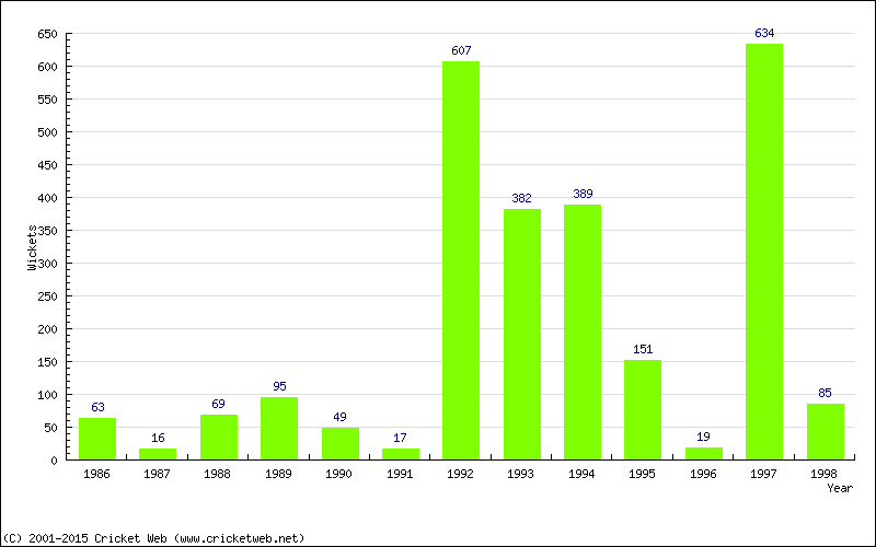 Runs by Year