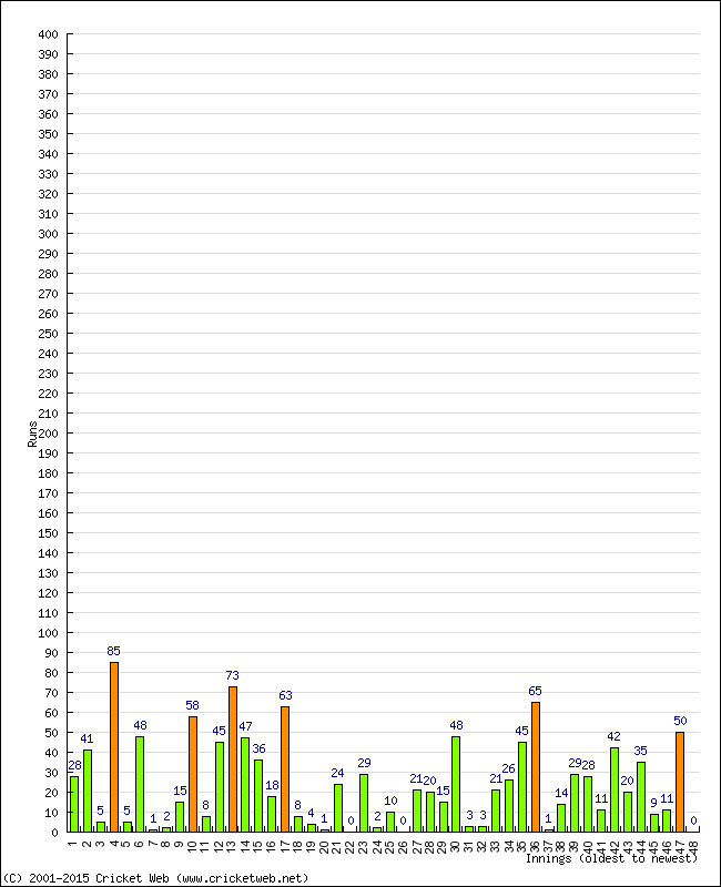 Batting Performance Innings by Innings - Away