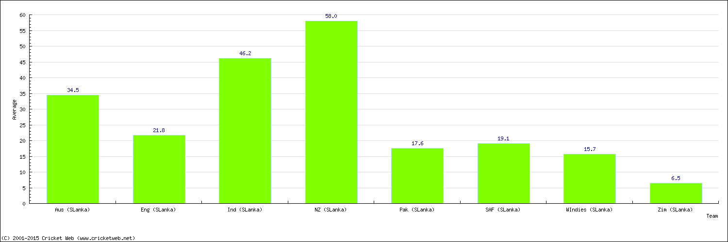 Batting Average by Country