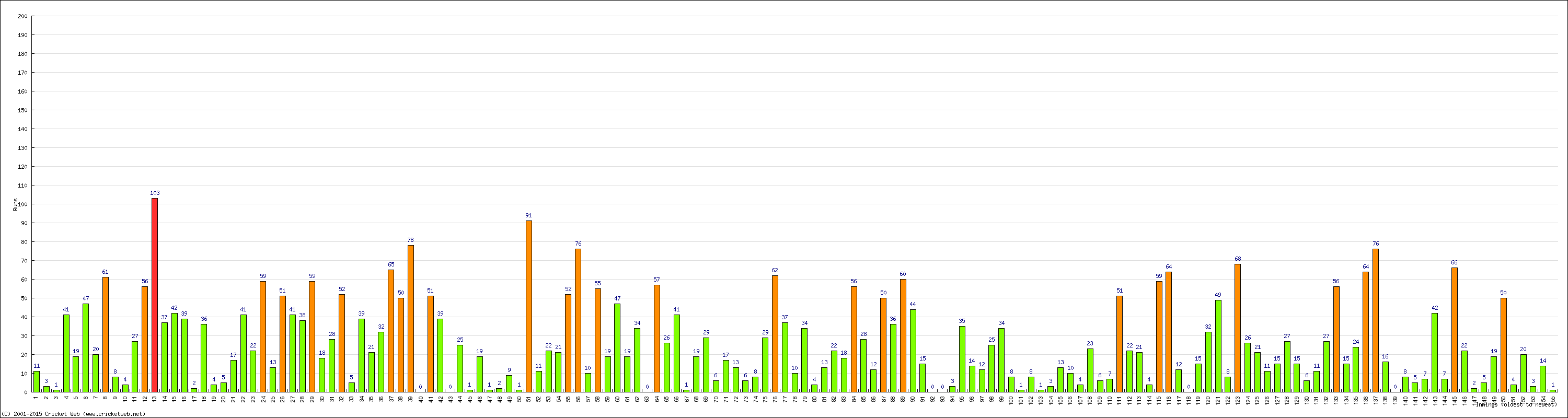 Batting Performance Innings by Innings