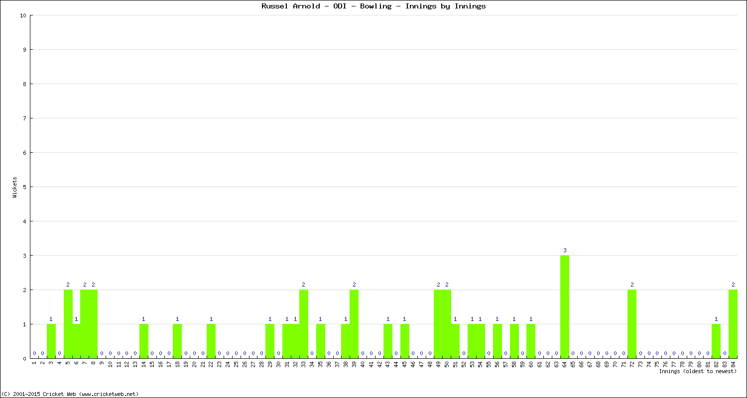 Bowling Performance Innings by Innings