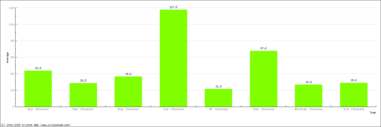 Bowling Average by Country