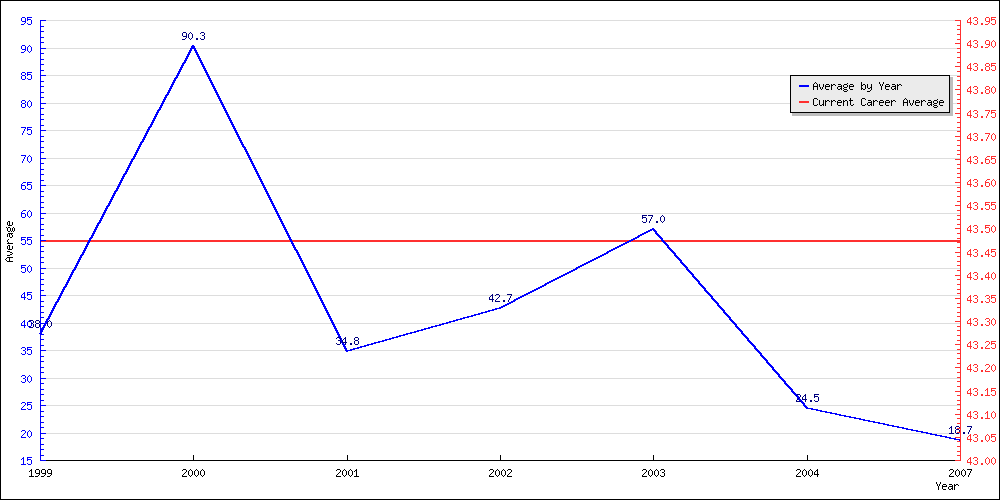 Bowling Average by Year