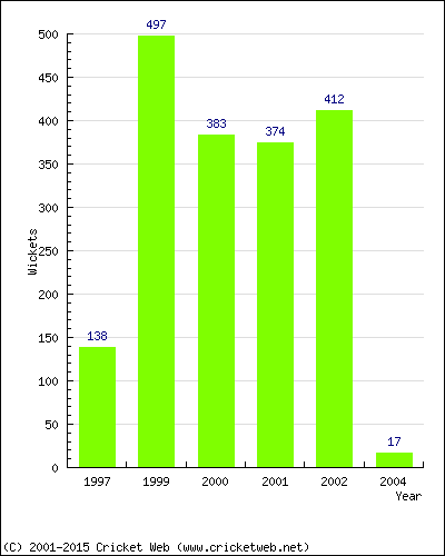 Runs by Year