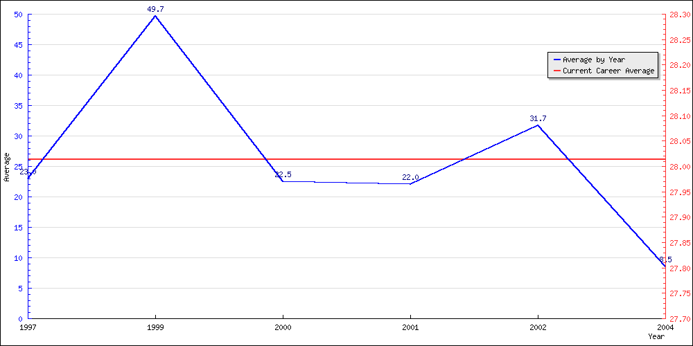 Batting Average by Year