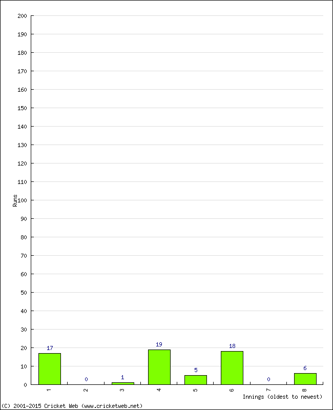 Batting Performance Innings by Innings