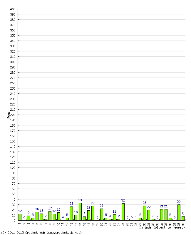 Batting Performance Innings by Innings