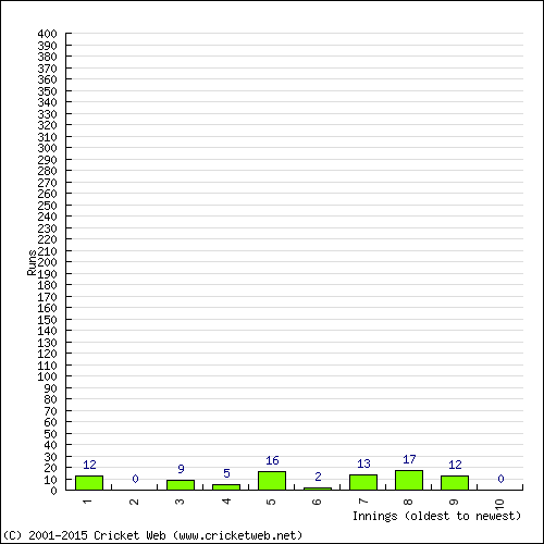 Batting Recent Scores