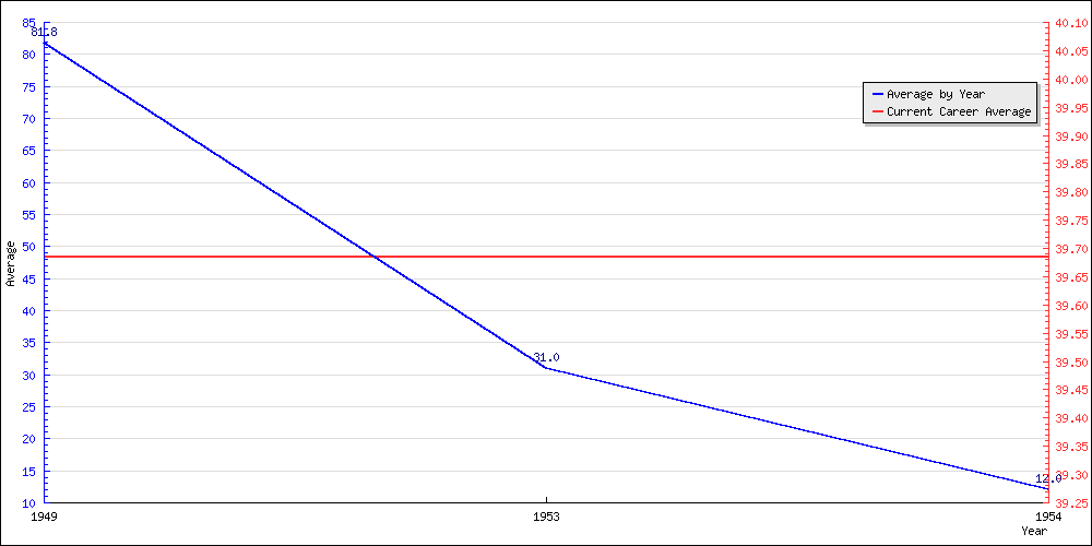 Bowling Average by Year