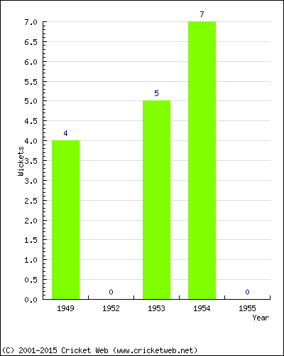 Wickets by Year