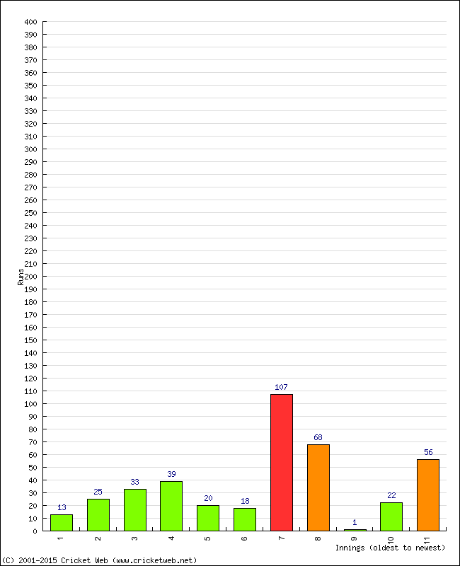 Batting Performance Innings by Innings - Away