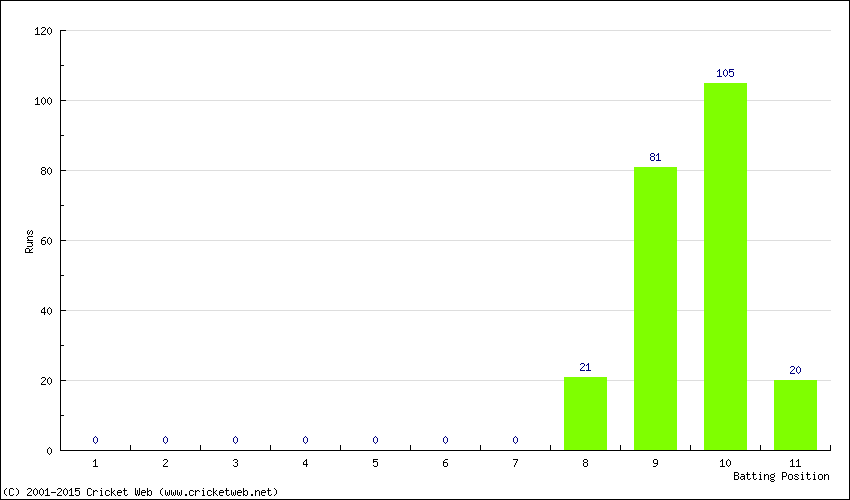 Runs by Batting Position