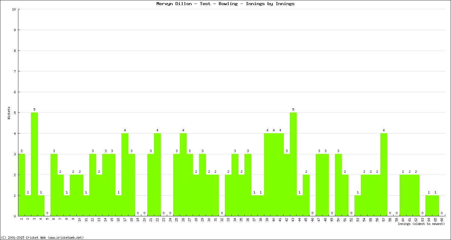 Bowling Performance Innings by Innings