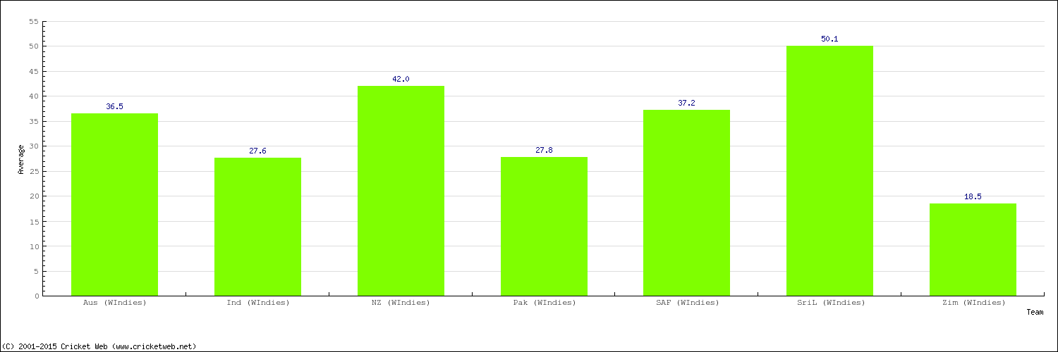 Bowling Average by Country