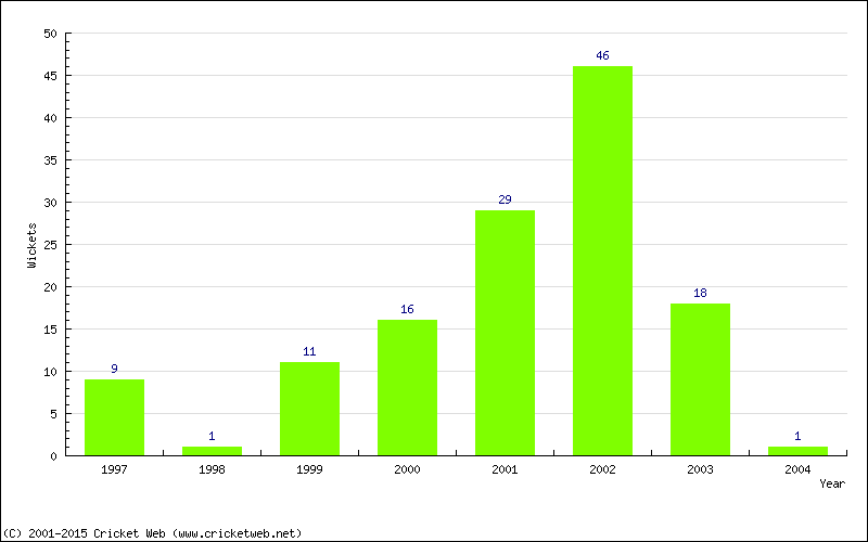 Wickets by Year