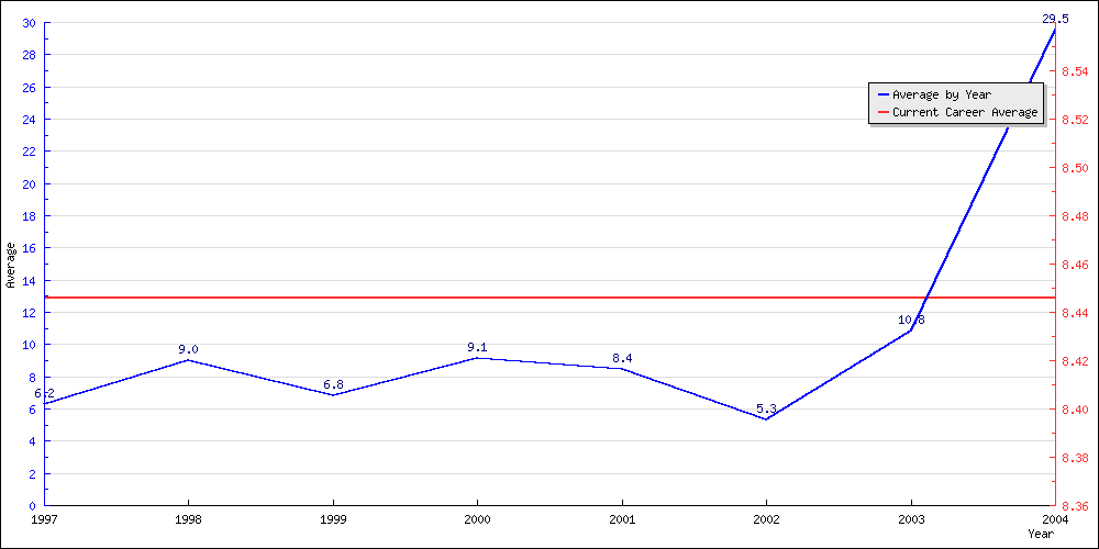 Batting Average by Year