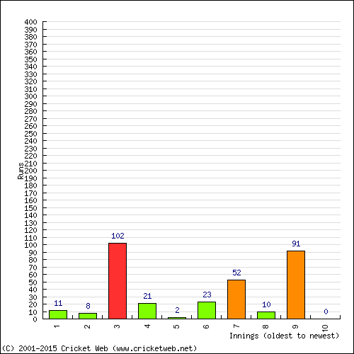 Batting Recent Scores