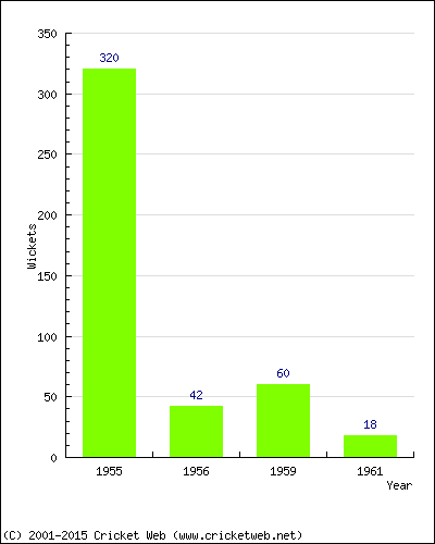 Runs by Year